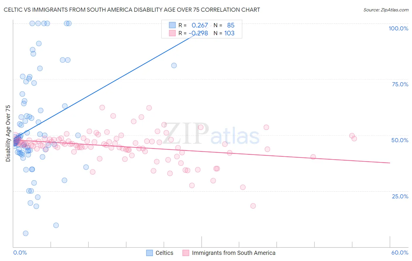 Celtic vs Immigrants from South America Disability Age Over 75