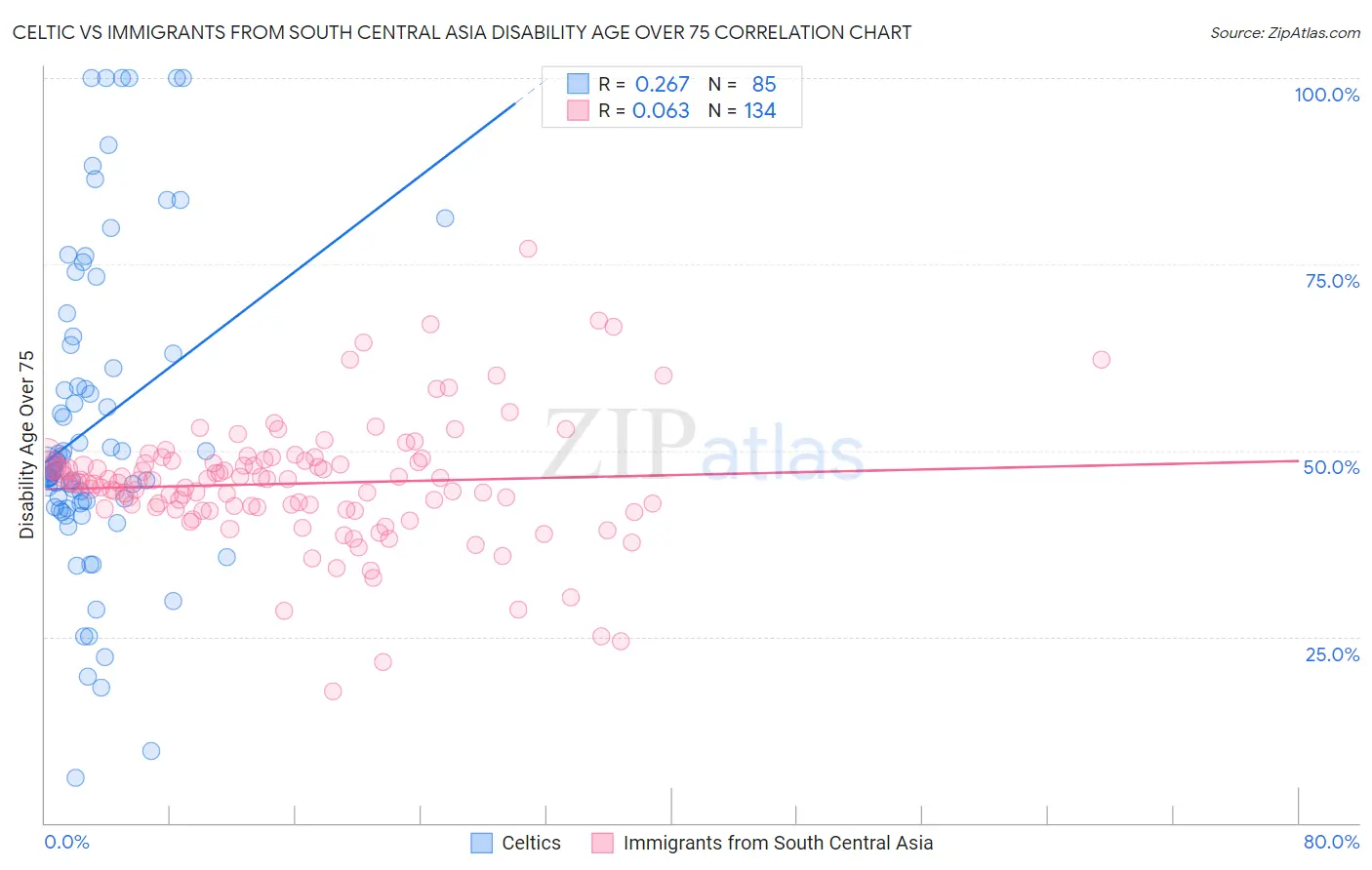Celtic vs Immigrants from South Central Asia Disability Age Over 75