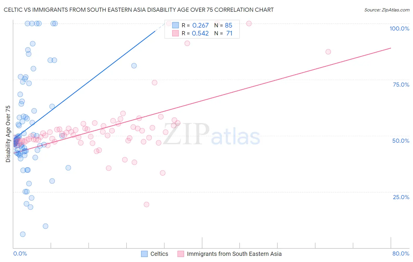 Celtic vs Immigrants from South Eastern Asia Disability Age Over 75