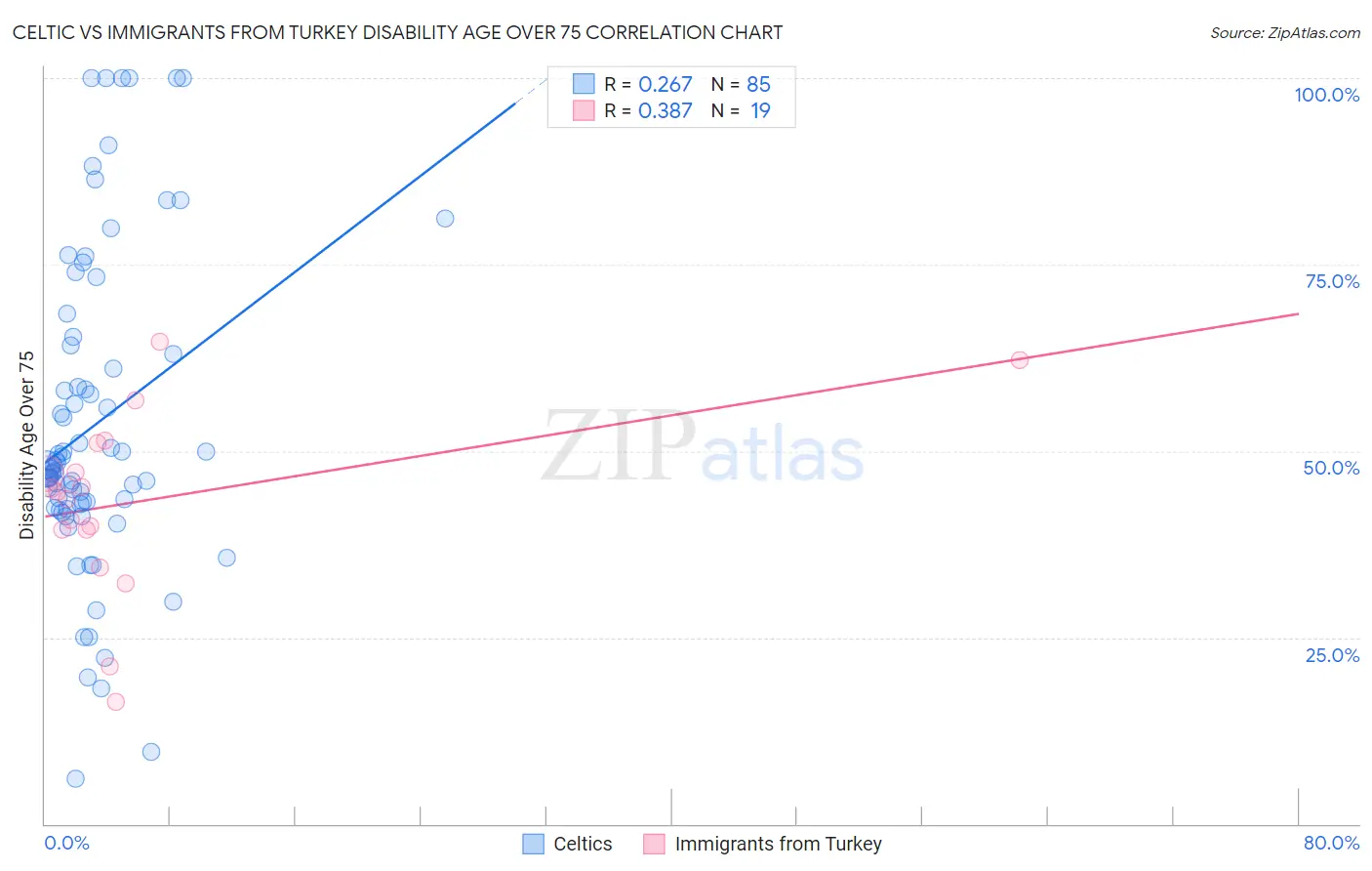 Celtic vs Immigrants from Turkey Disability Age Over 75