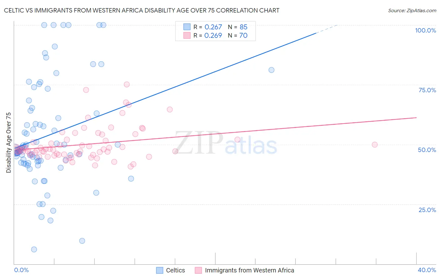 Celtic vs Immigrants from Western Africa Disability Age Over 75