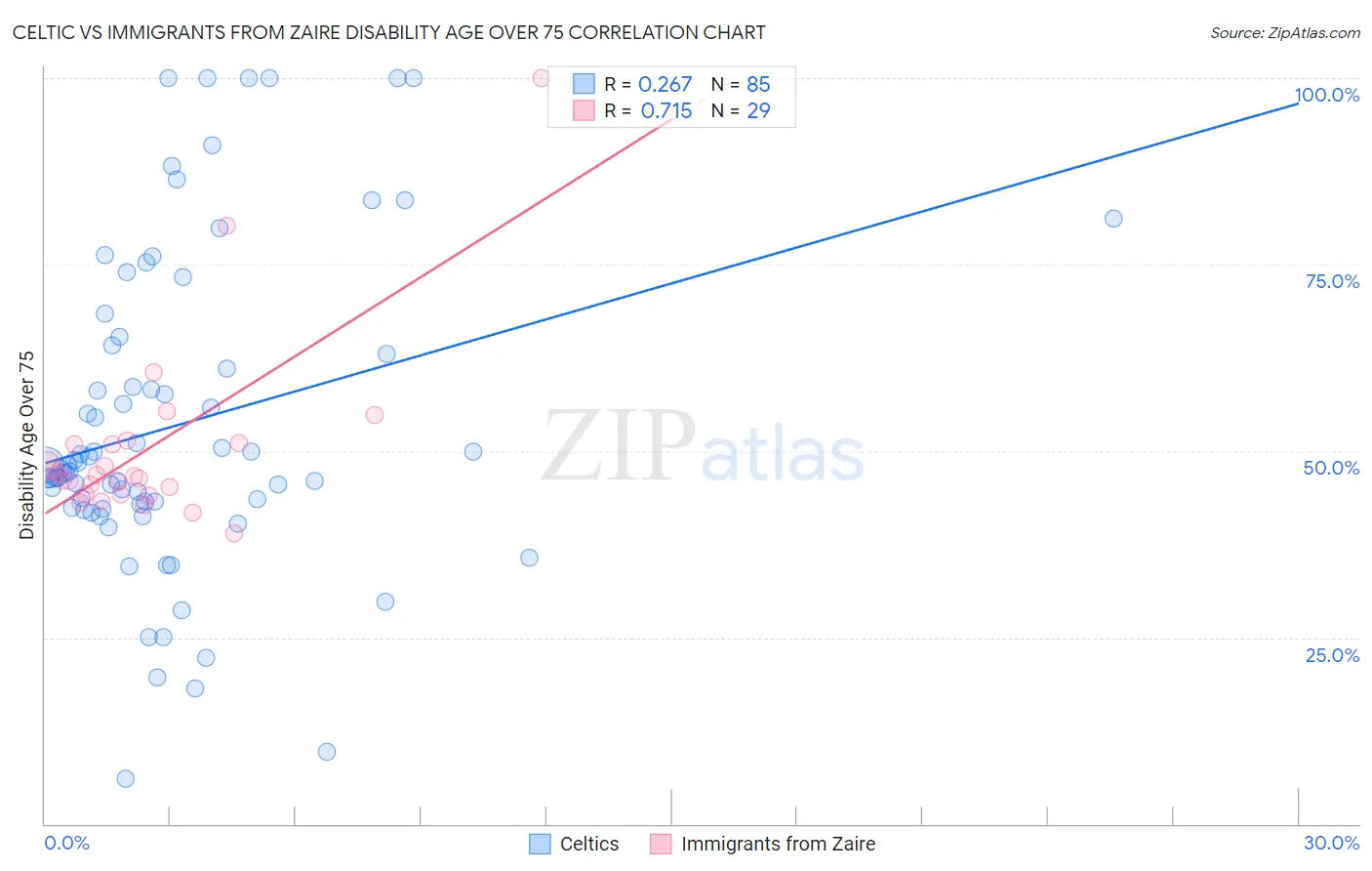 Celtic vs Immigrants from Zaire Disability Age Over 75