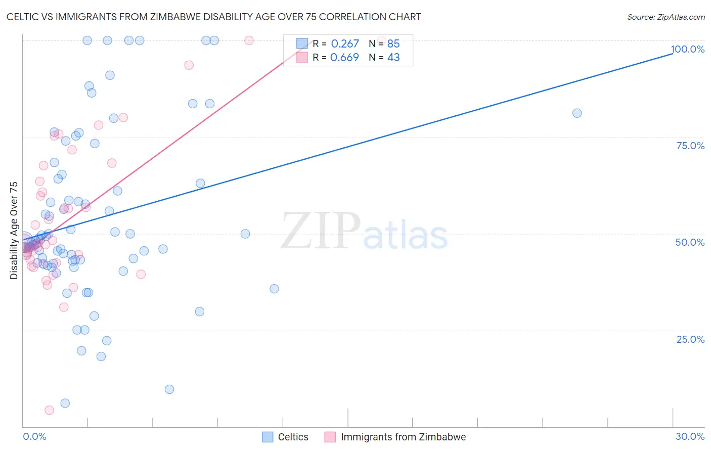 Celtic vs Immigrants from Zimbabwe Disability Age Over 75