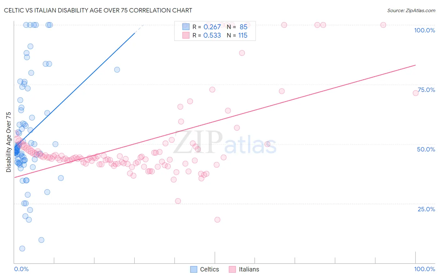 Celtic vs Italian Disability Age Over 75