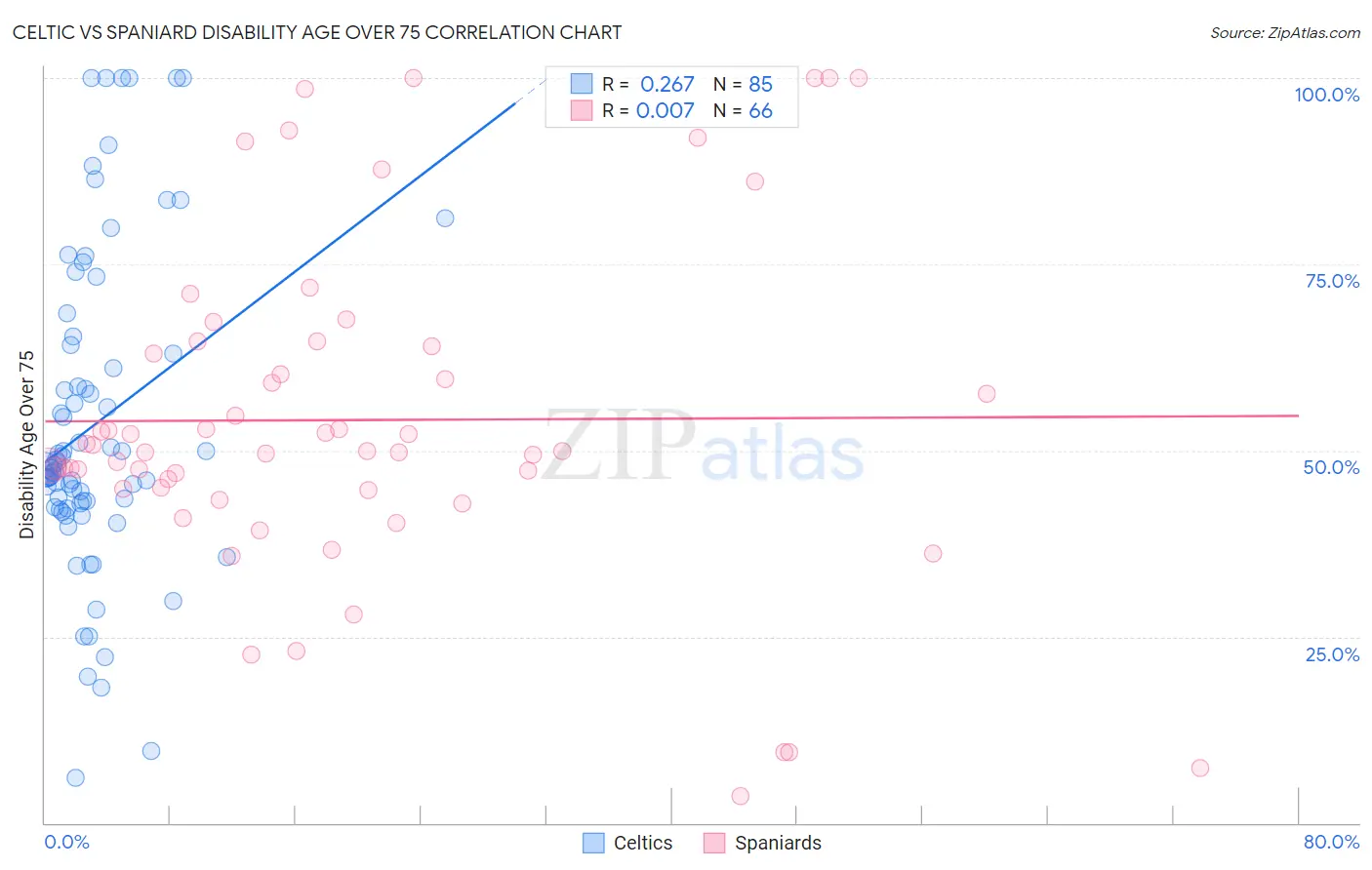 Celtic vs Spaniard Disability Age Over 75