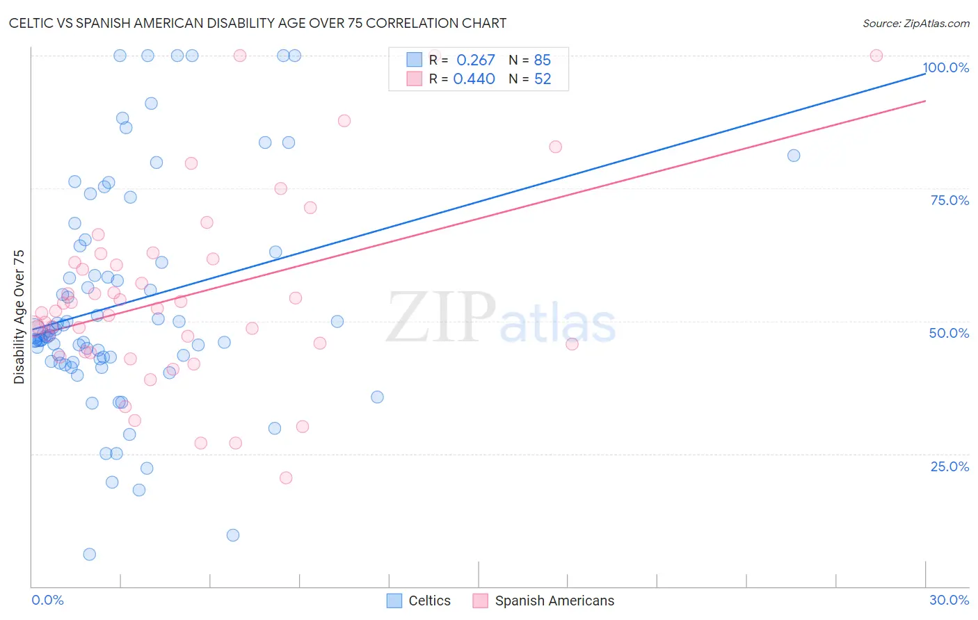 Celtic vs Spanish American Disability Age Over 75