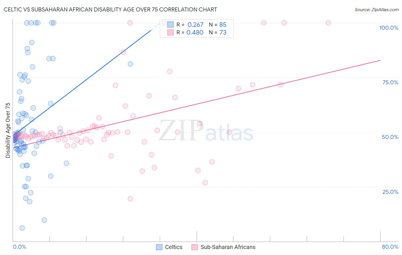 Celtic vs Subsaharan African Disability Age Over 75