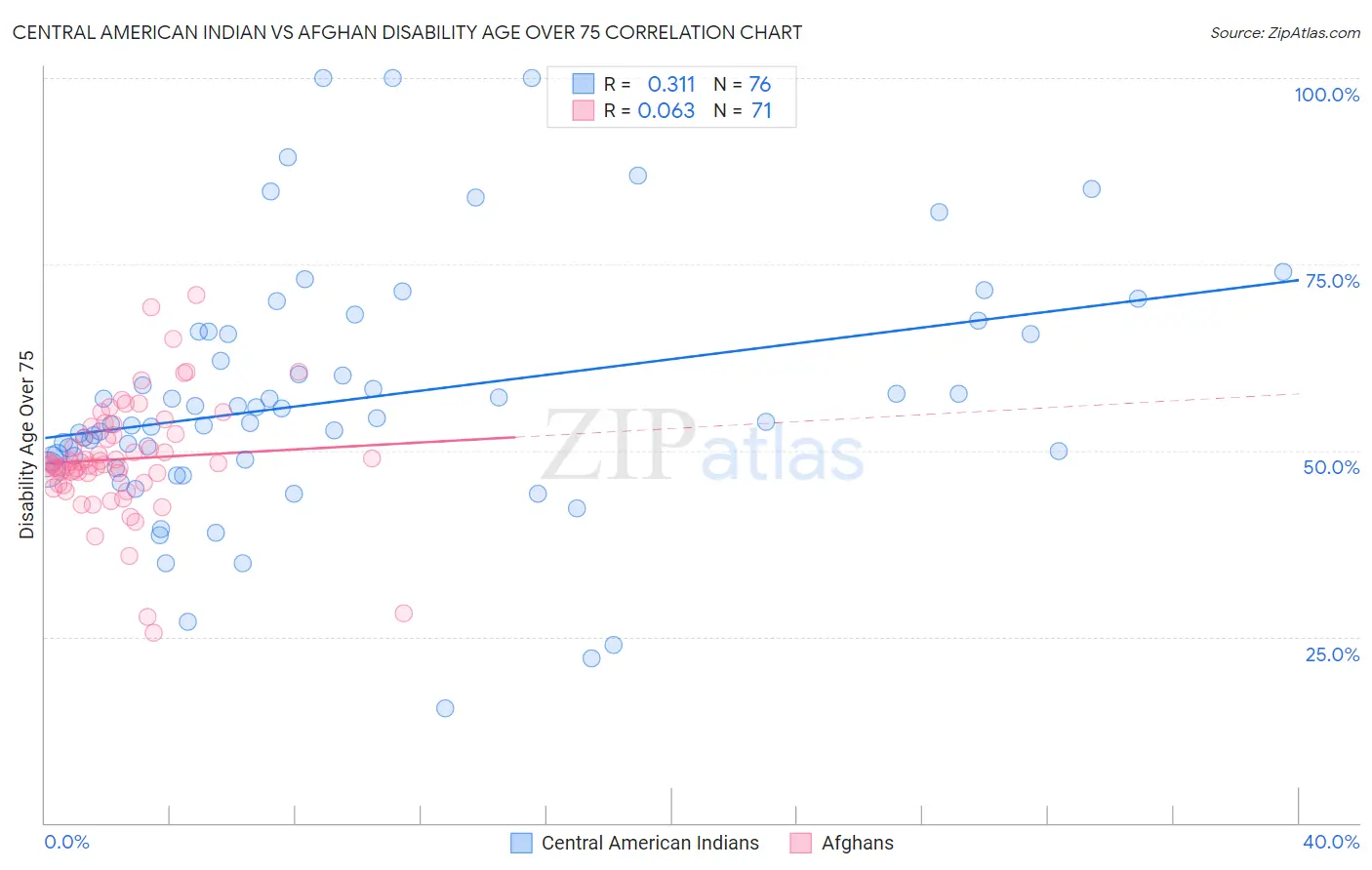 Central American Indian vs Afghan Disability Age Over 75