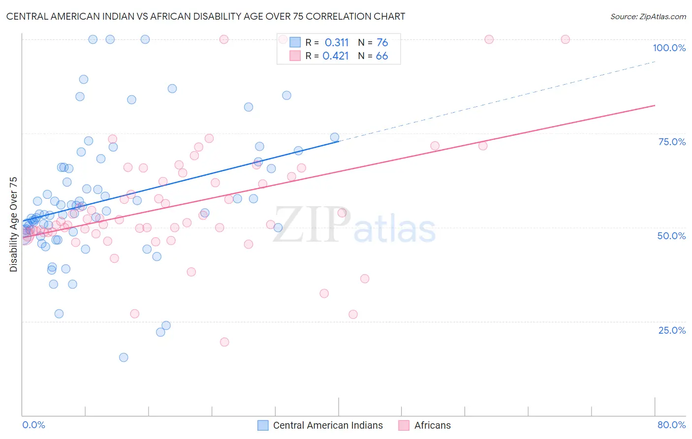 Central American Indian vs African Disability Age Over 75