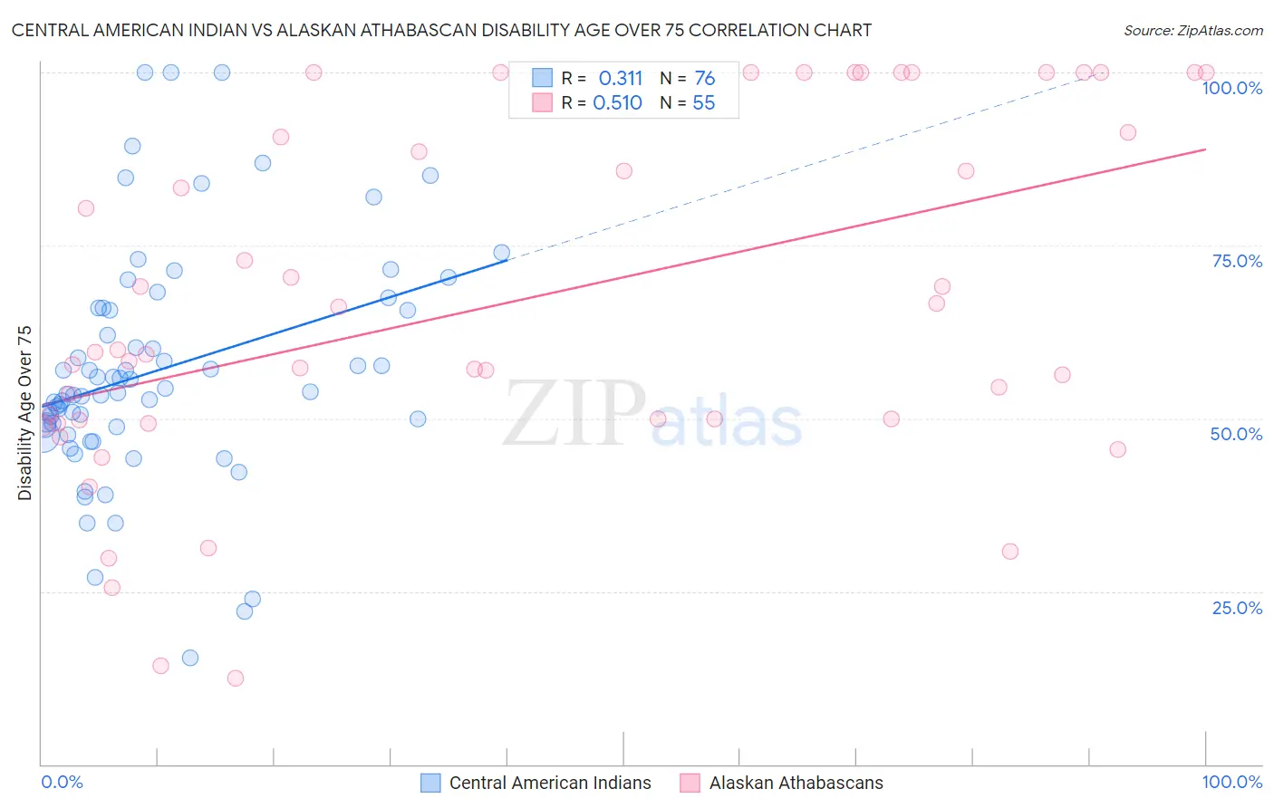 Central American Indian vs Alaskan Athabascan Disability Age Over 75