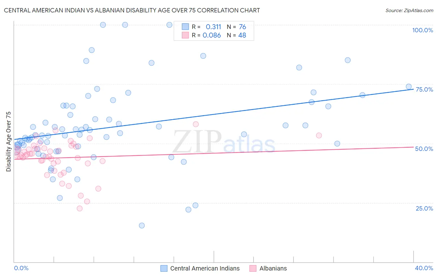 Central American Indian vs Albanian Disability Age Over 75