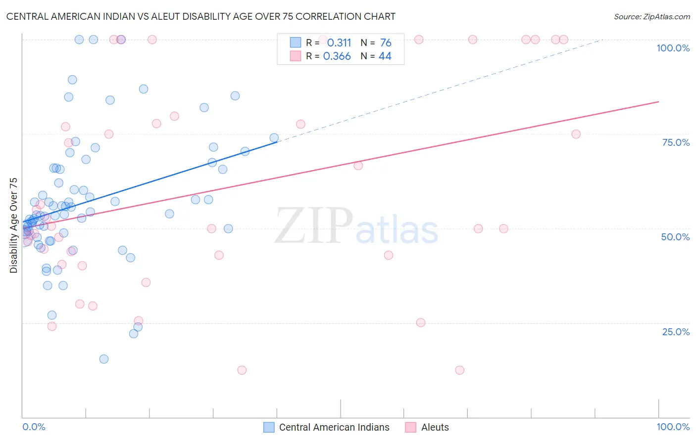 Central American Indian vs Aleut Disability Age Over 75