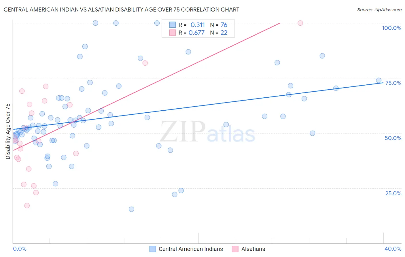 Central American Indian vs Alsatian Disability Age Over 75