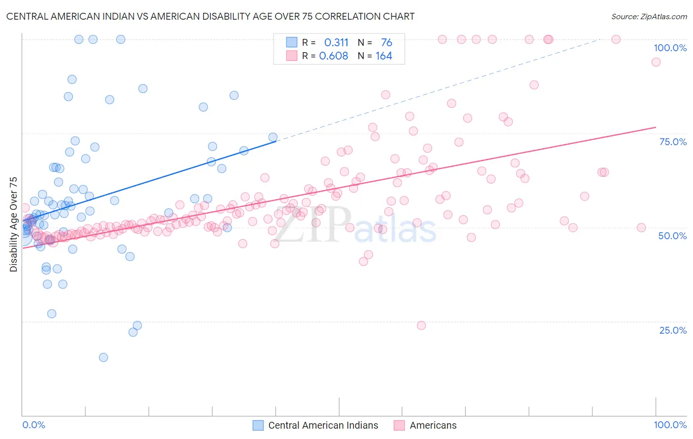 Central American Indian vs American Disability Age Over 75
