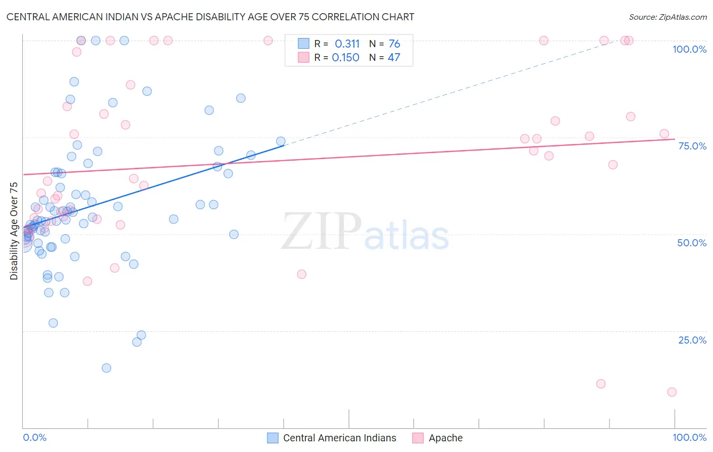 Central American Indian vs Apache Disability Age Over 75