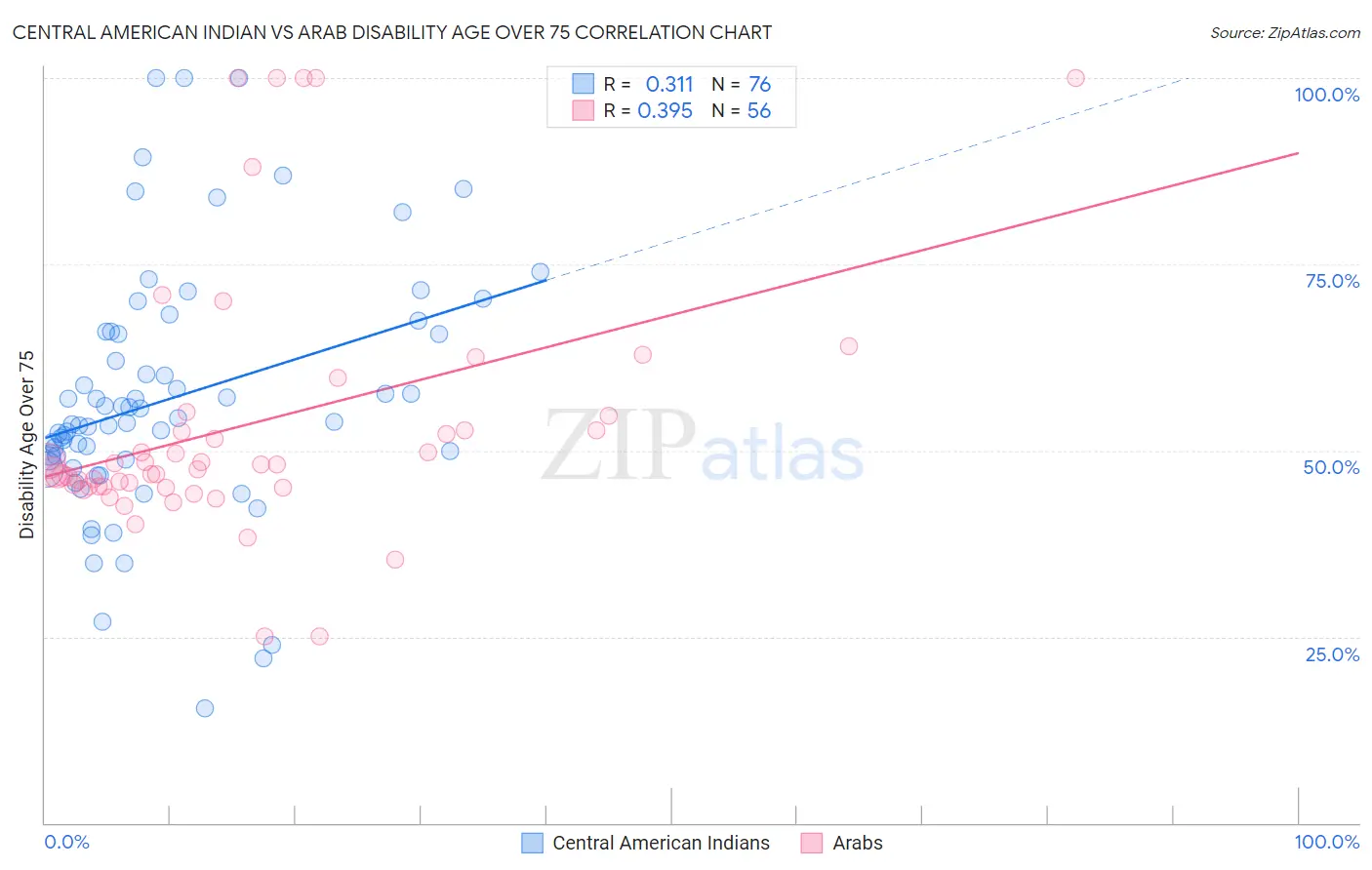 Central American Indian vs Arab Disability Age Over 75
