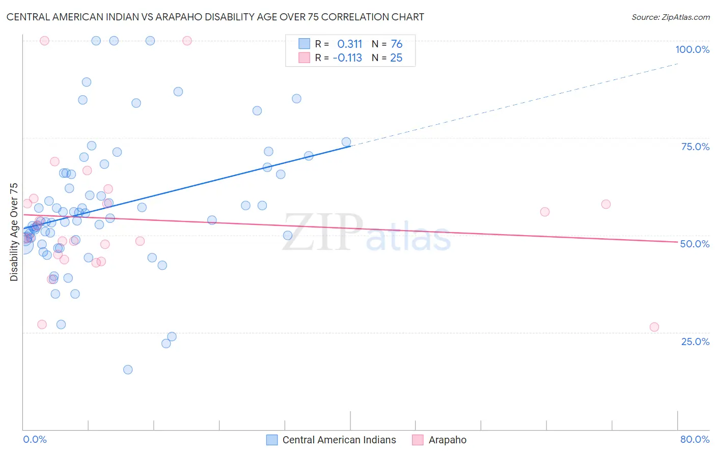 Central American Indian vs Arapaho Disability Age Over 75