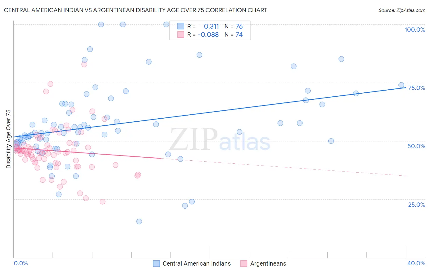 Central American Indian vs Argentinean Disability Age Over 75
