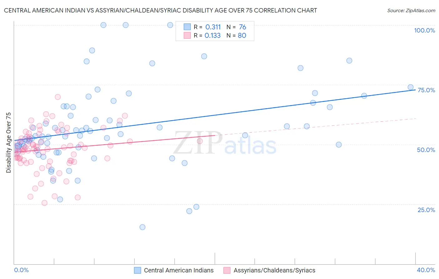 Central American Indian vs Assyrian/Chaldean/Syriac Disability Age Over 75