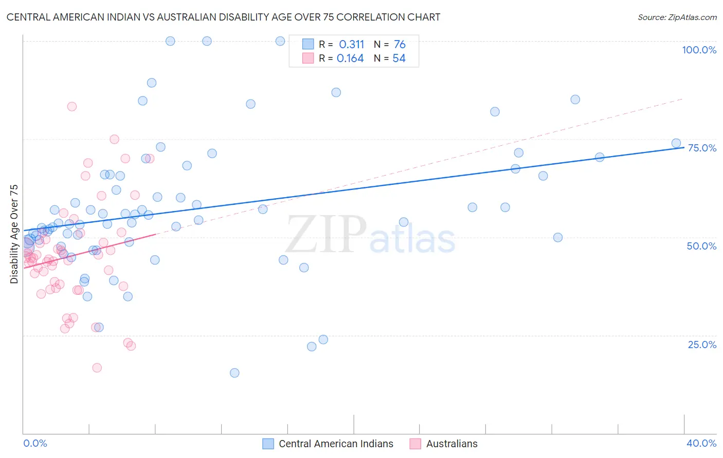 Central American Indian vs Australian Disability Age Over 75