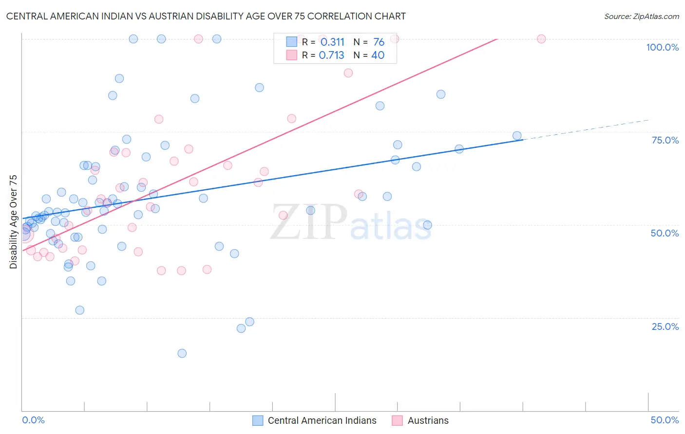 Central American Indian vs Austrian Disability Age Over 75