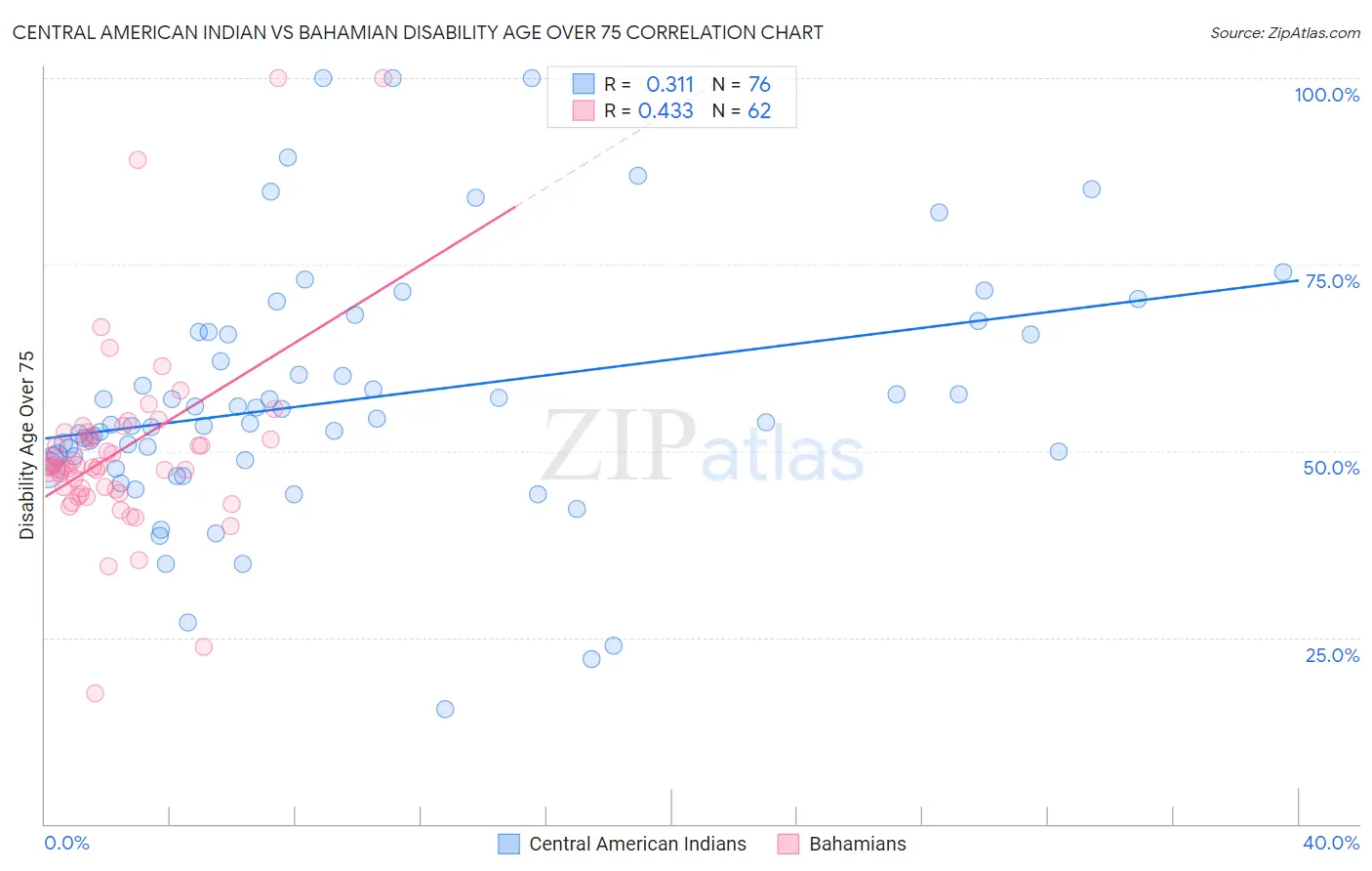 Central American Indian vs Bahamian Disability Age Over 75