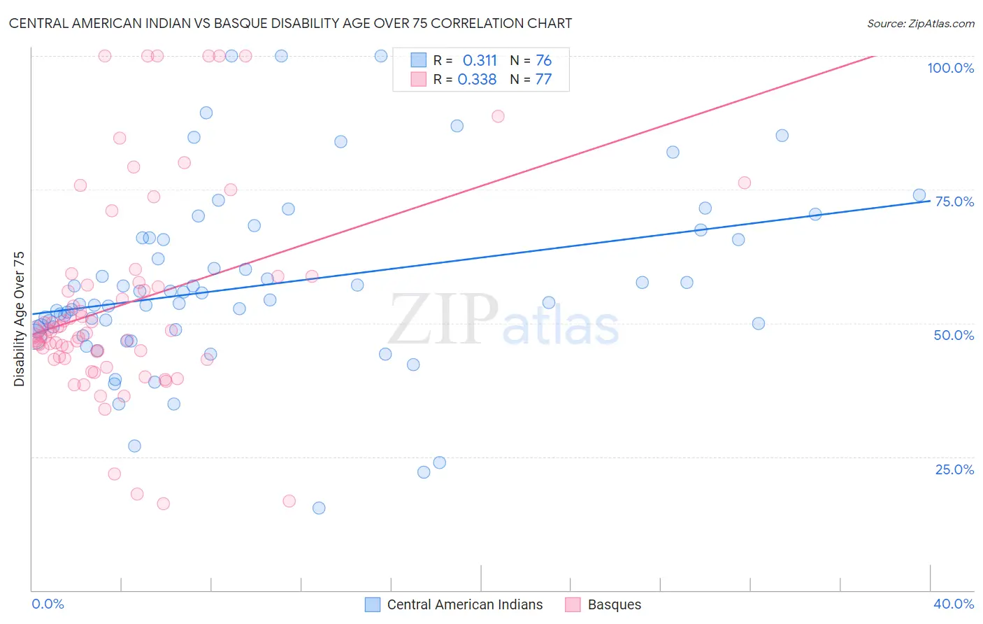 Central American Indian vs Basque Disability Age Over 75