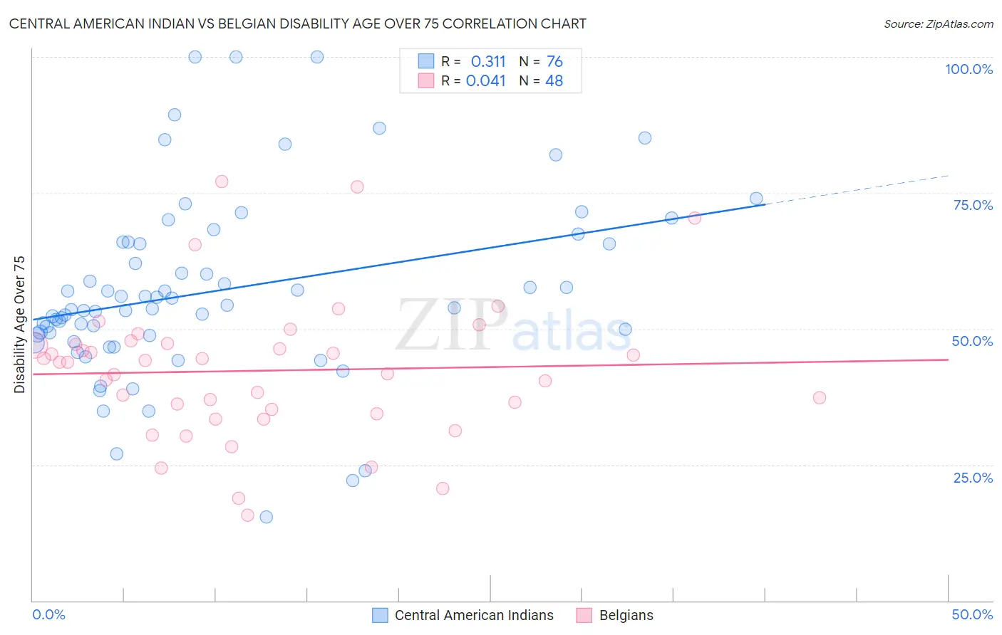 Central American Indian vs Belgian Disability Age Over 75