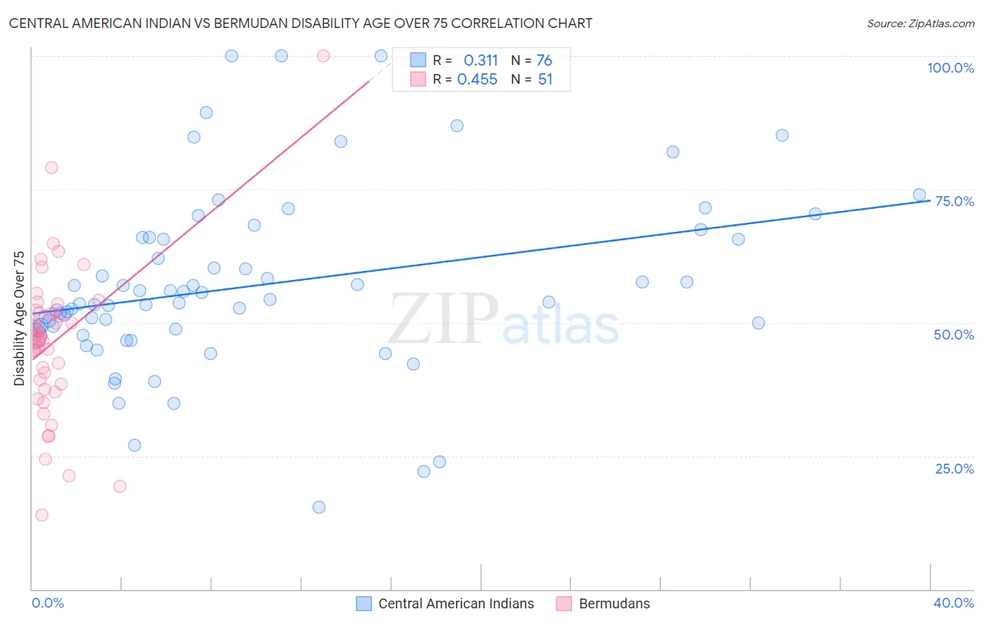 Central American Indian vs Bermudan Disability Age Over 75