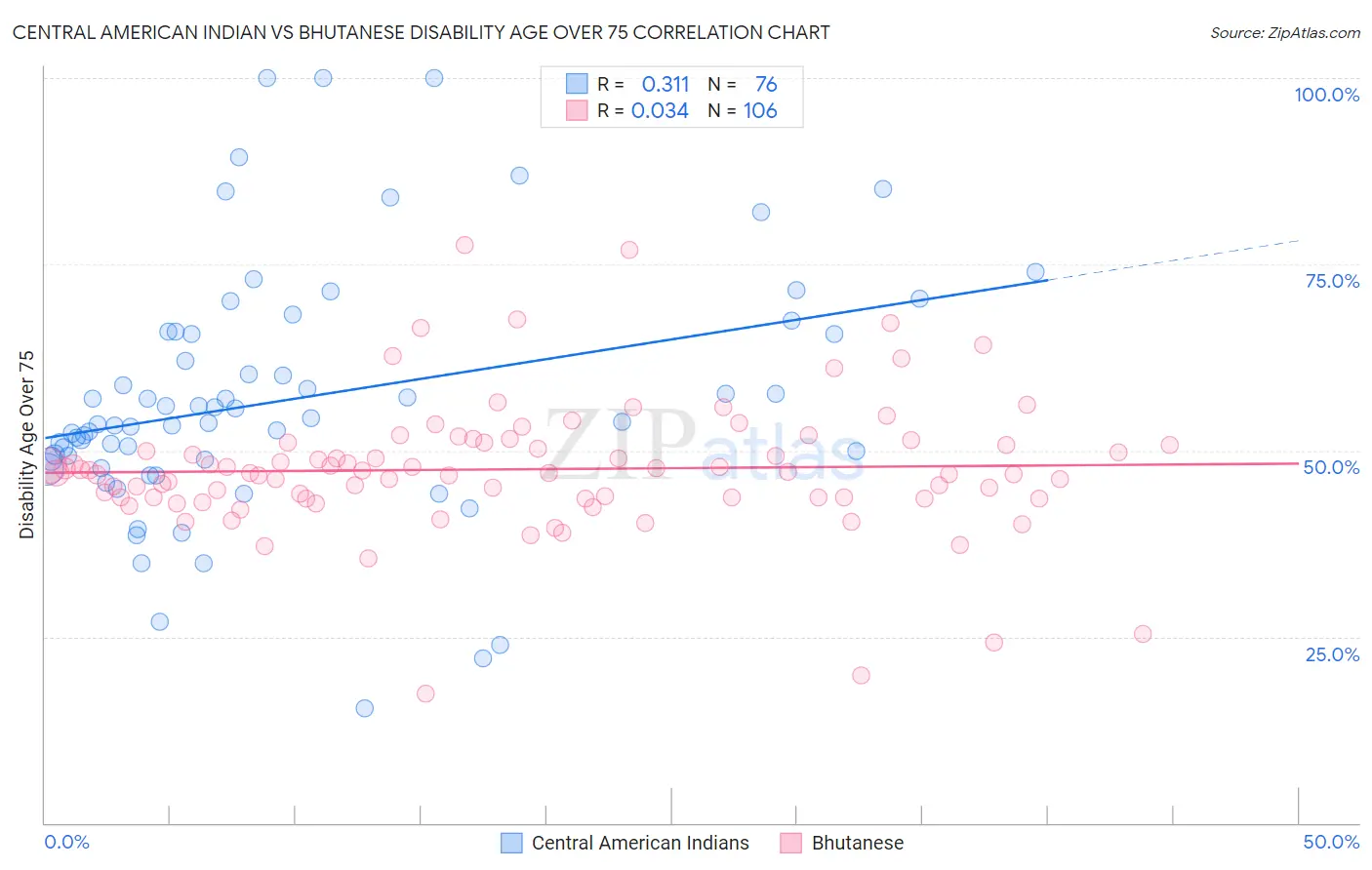 Central American Indian vs Bhutanese Disability Age Over 75