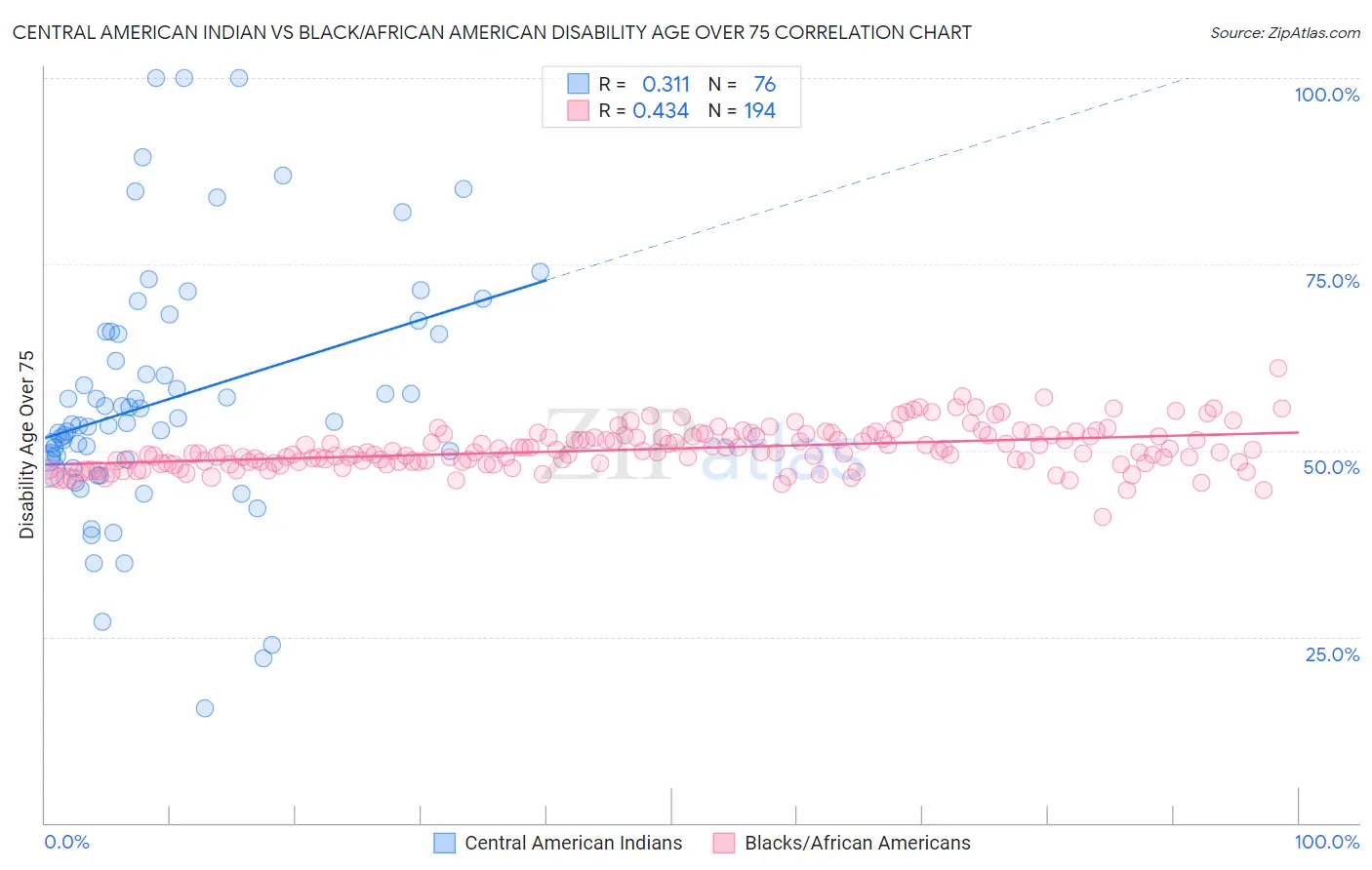 Central American Indian vs Black/African American Disability Age Over 75