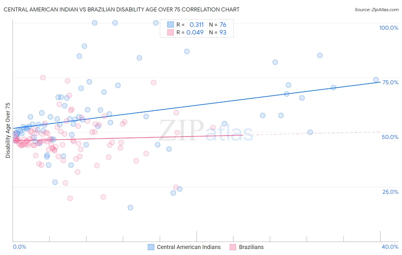 Central American Indian vs Brazilian Disability Age Over 75