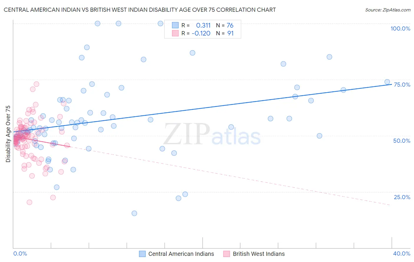 Central American Indian vs British West Indian Disability Age Over 75