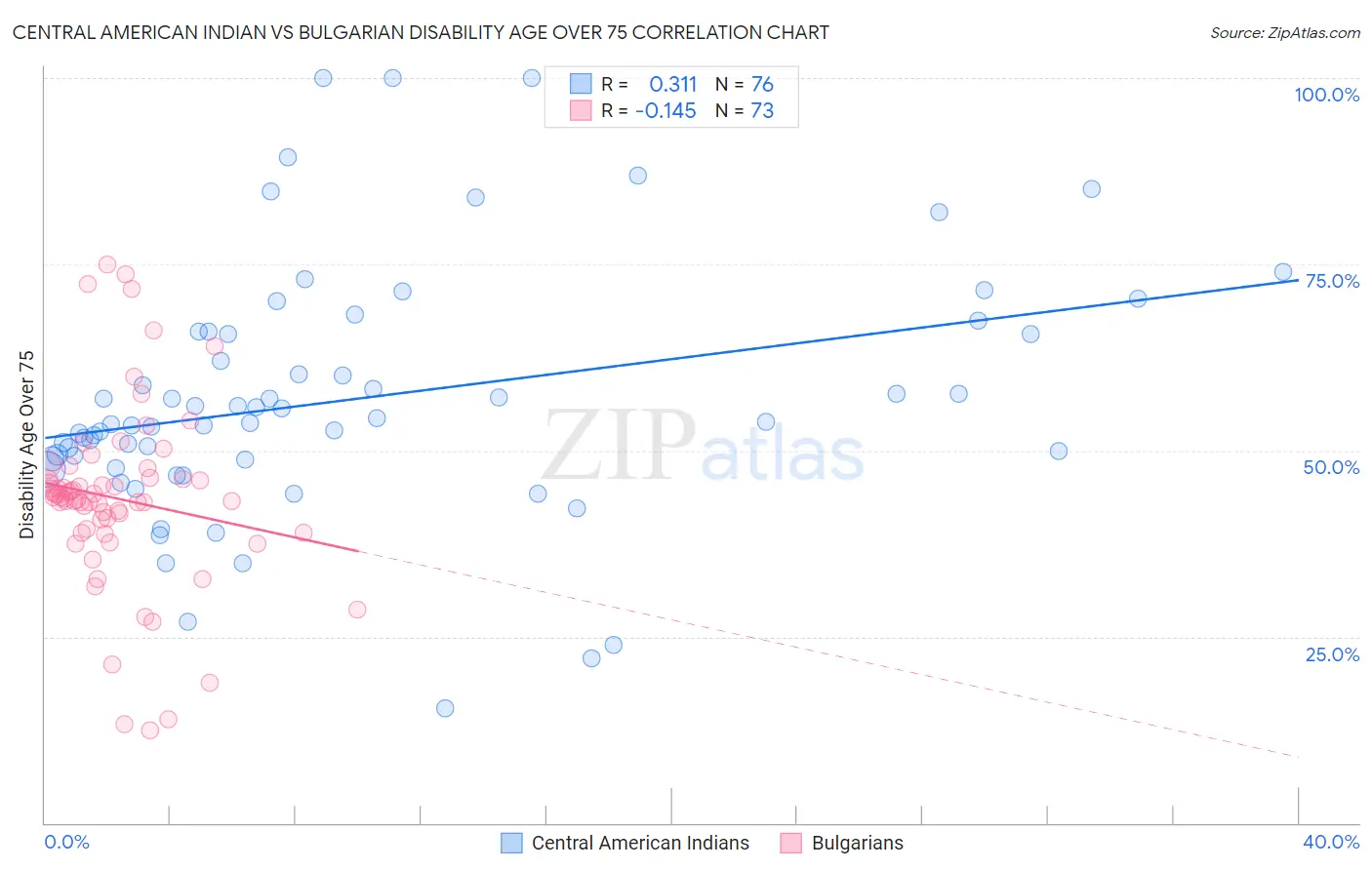 Central American Indian vs Bulgarian Disability Age Over 75