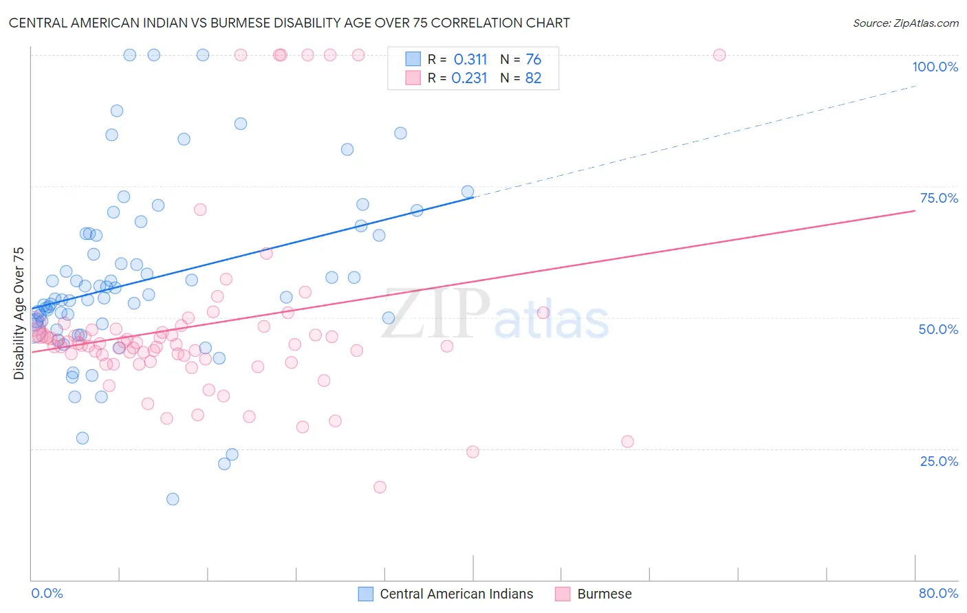 Central American Indian vs Burmese Disability Age Over 75