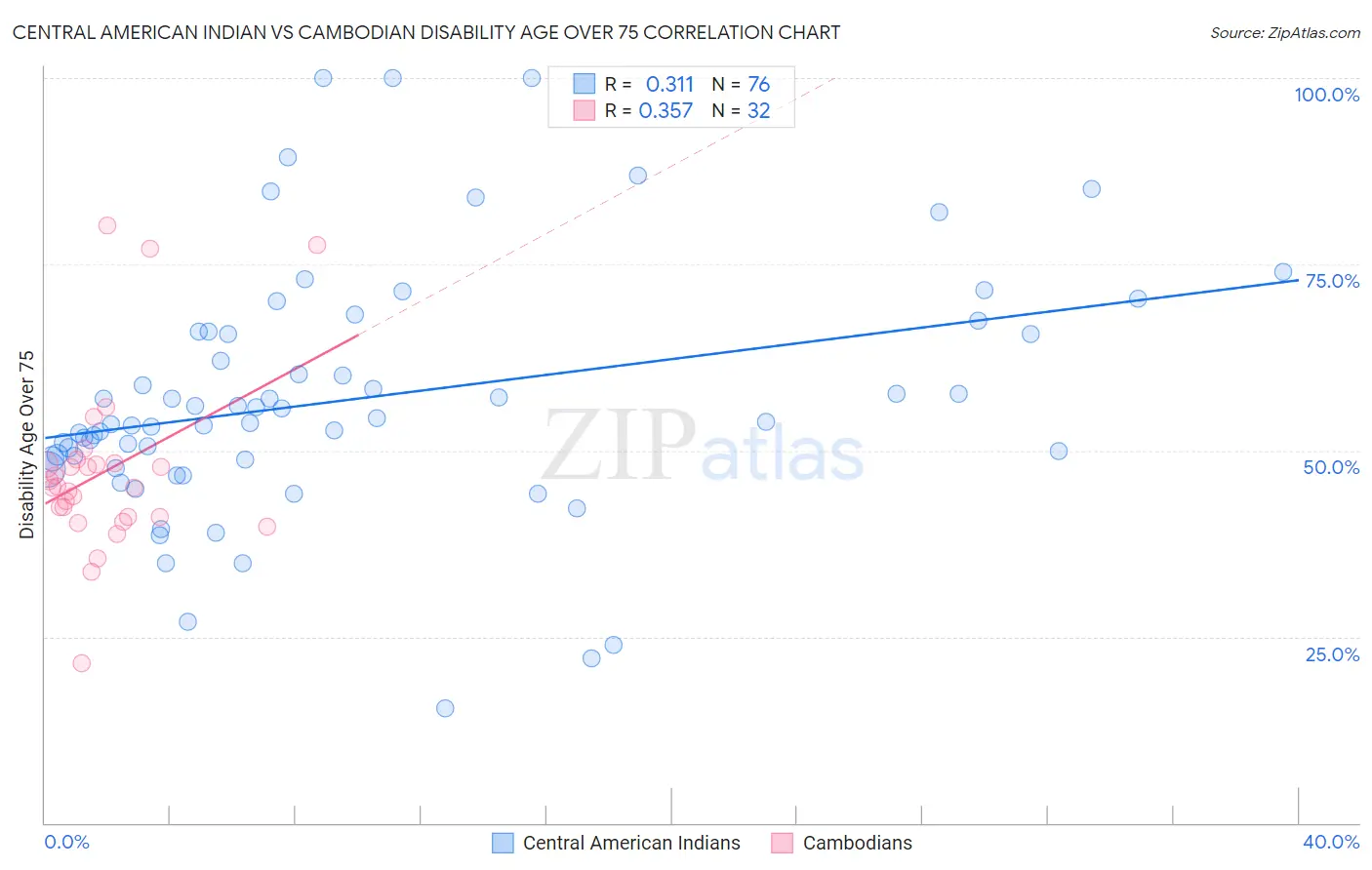 Central American Indian vs Cambodian Disability Age Over 75