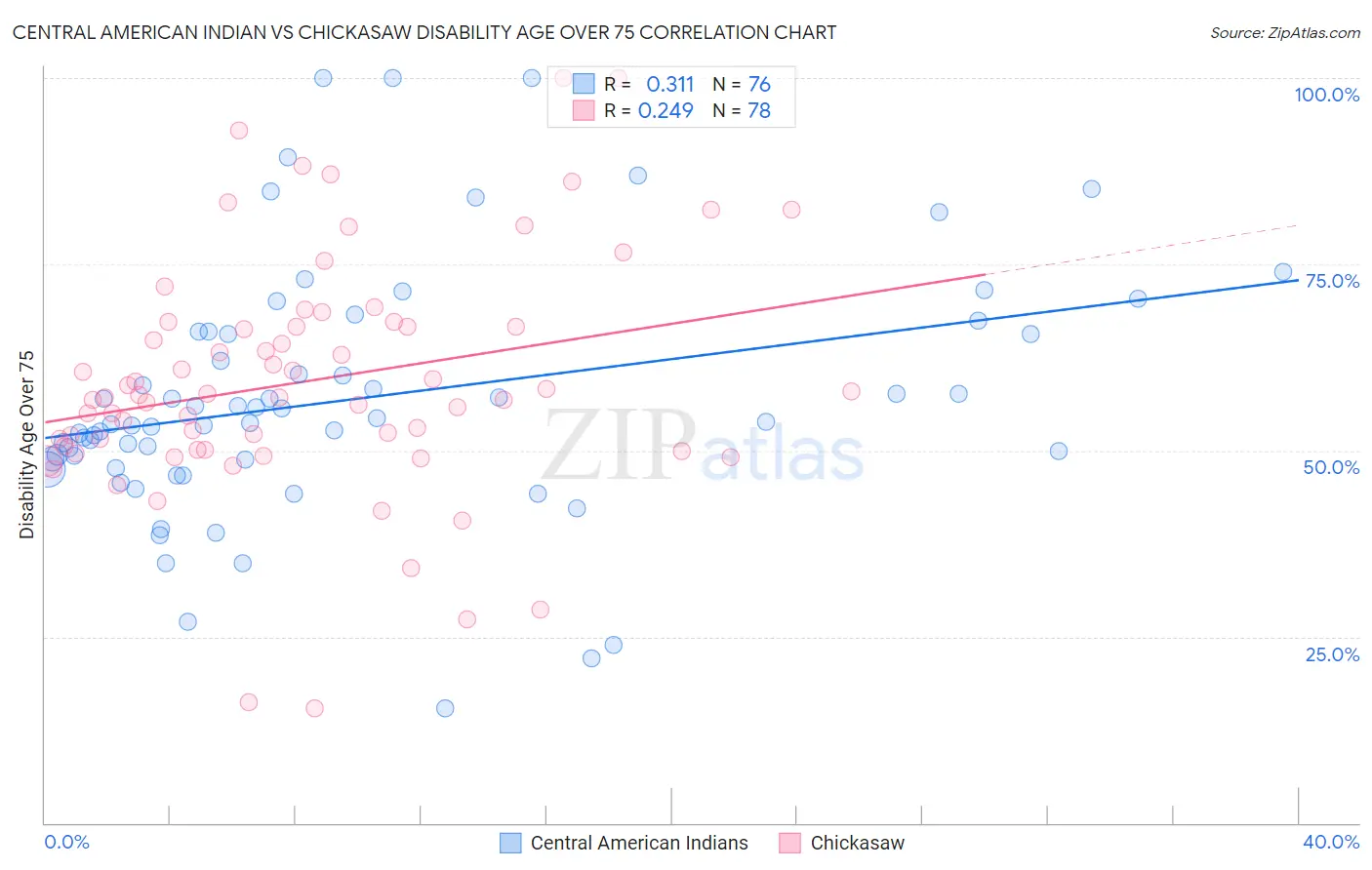 Central American Indian vs Chickasaw Disability Age Over 75