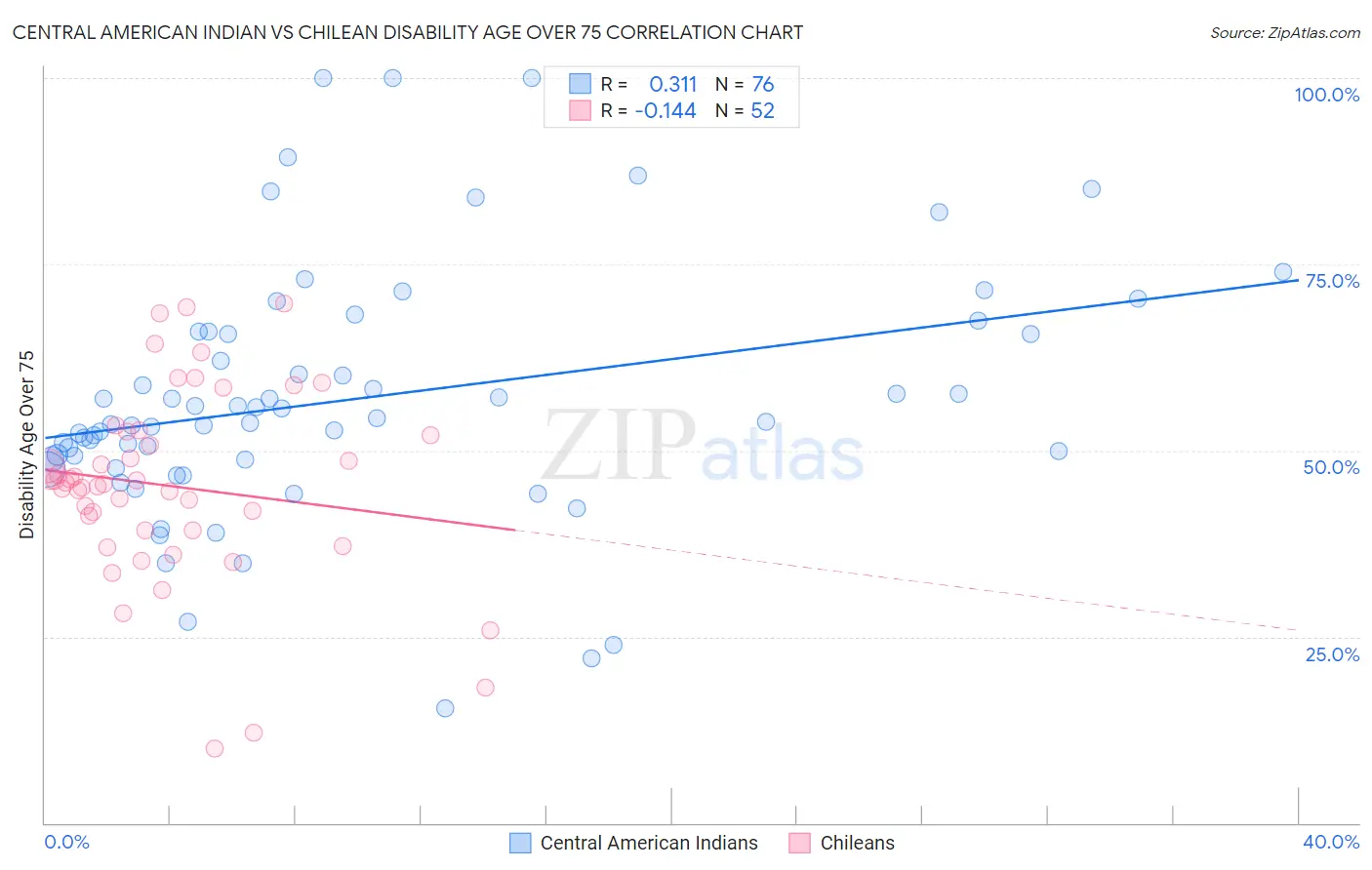 Central American Indian vs Chilean Disability Age Over 75