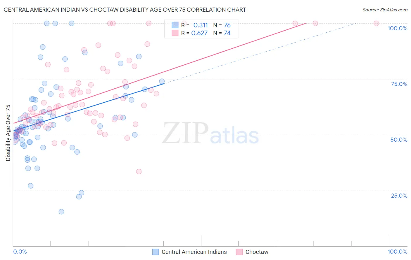 Central American Indian vs Choctaw Disability Age Over 75