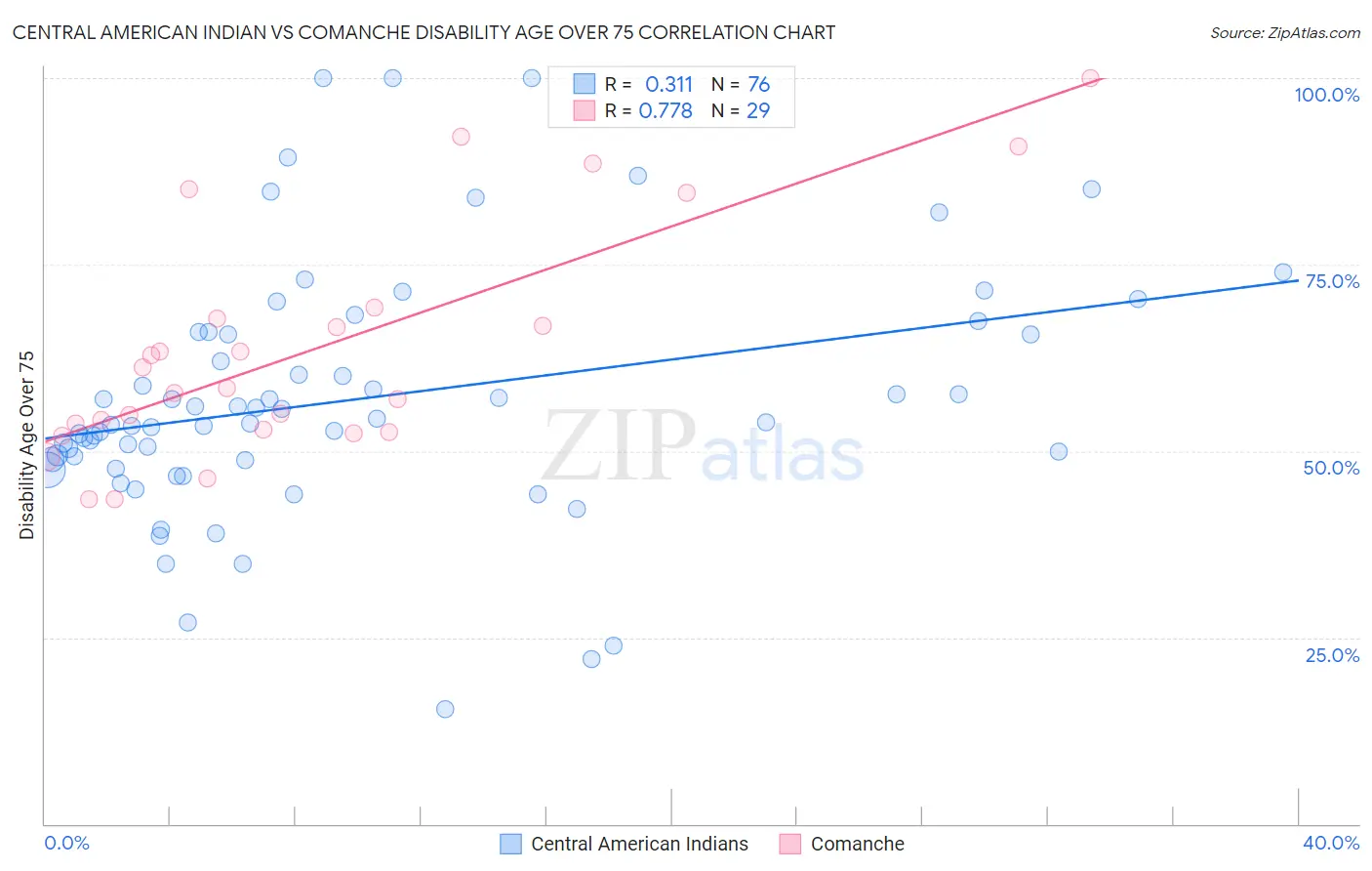 Central American Indian vs Comanche Disability Age Over 75