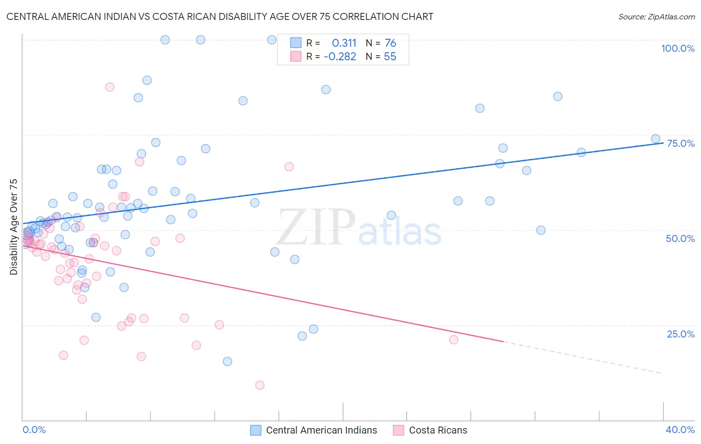 Central American Indian vs Costa Rican Disability Age Over 75