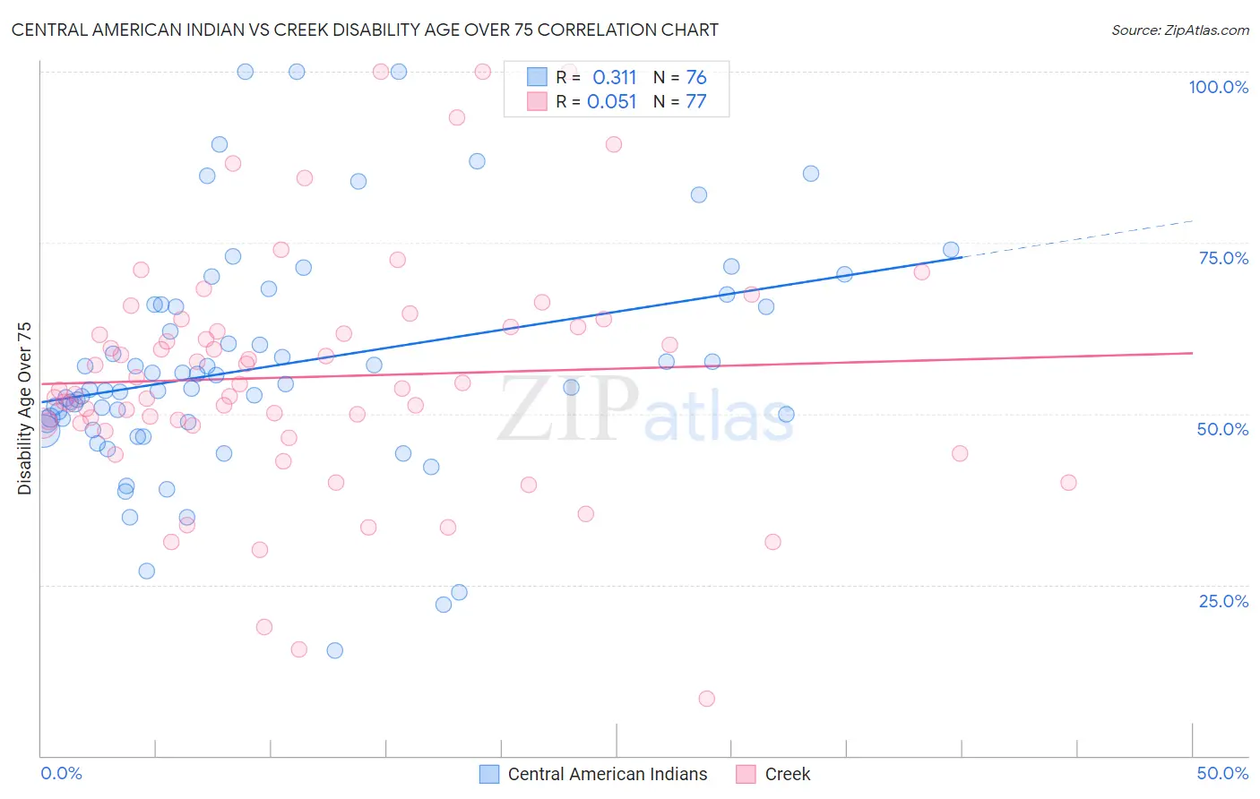 Central American Indian vs Creek Disability Age Over 75
