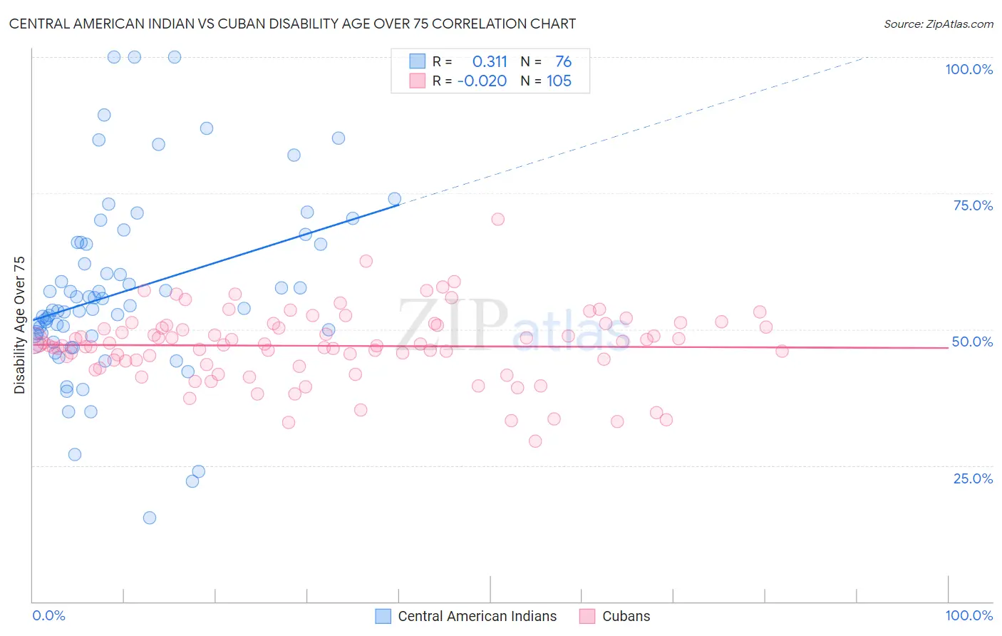 Central American Indian vs Cuban Disability Age Over 75