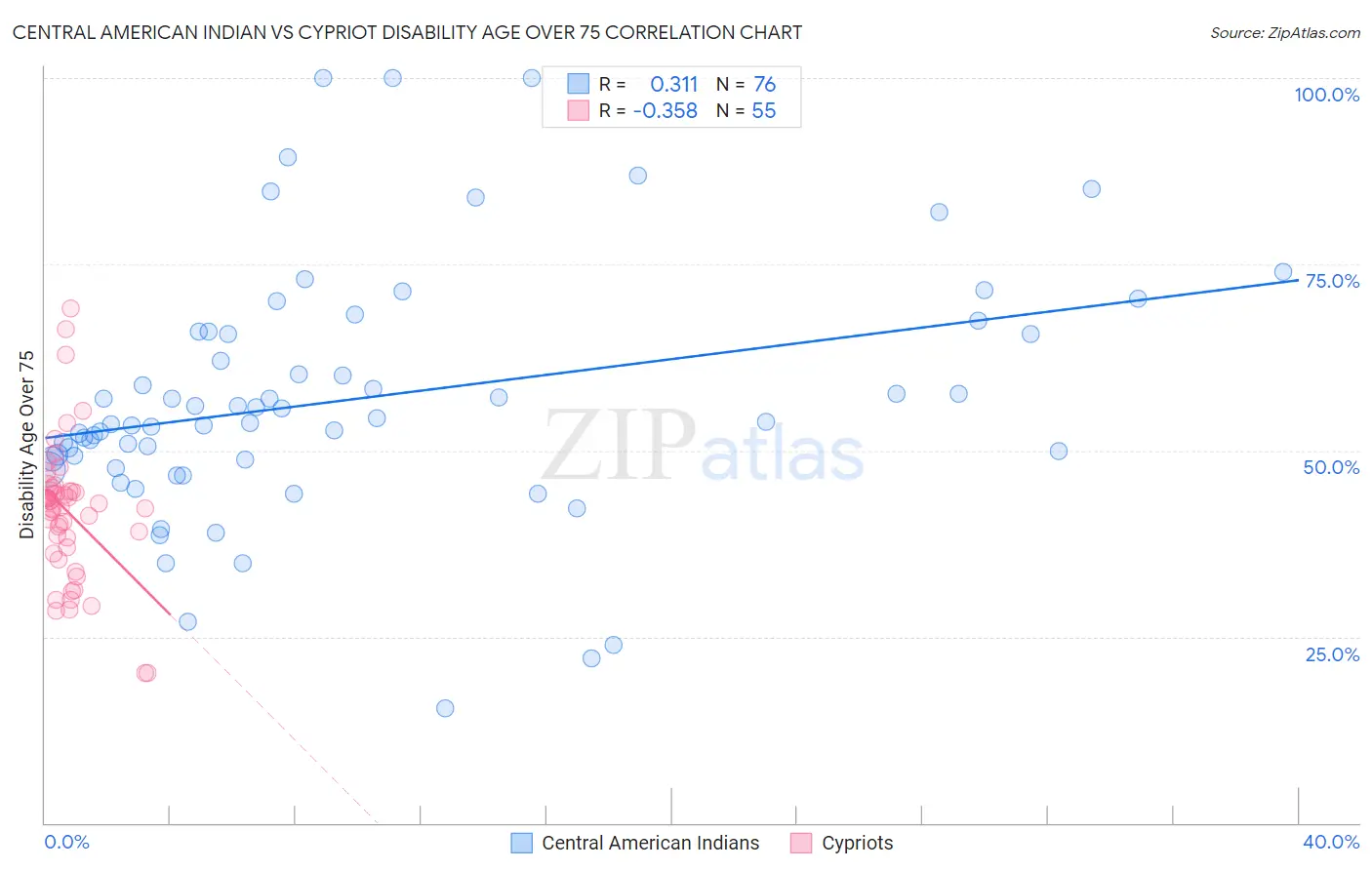 Central American Indian vs Cypriot Disability Age Over 75