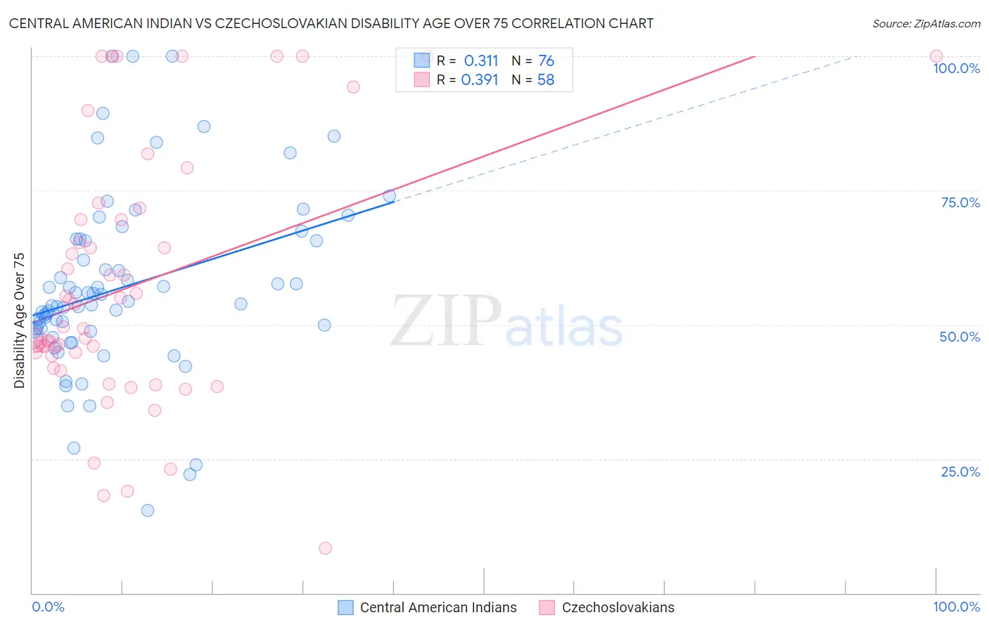 Central American Indian vs Czechoslovakian Disability Age Over 75