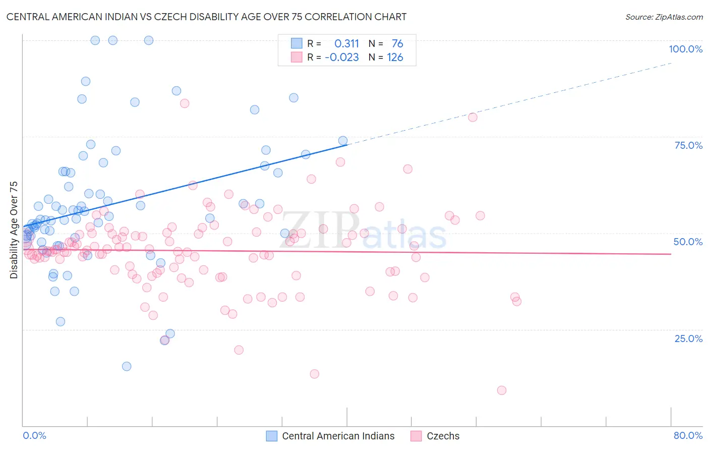 Central American Indian vs Czech Disability Age Over 75