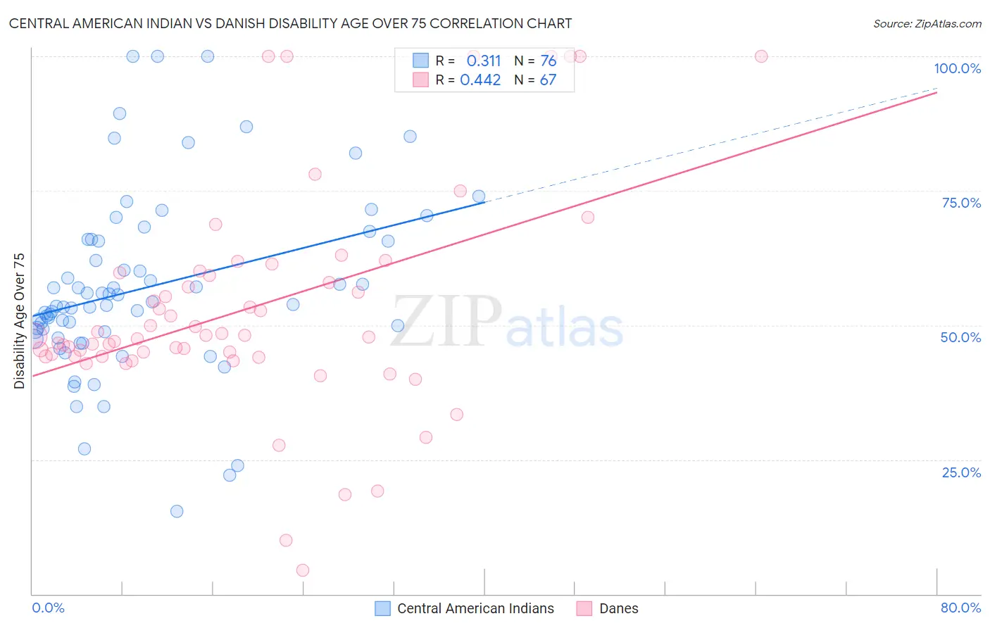 Central American Indian vs Danish Disability Age Over 75