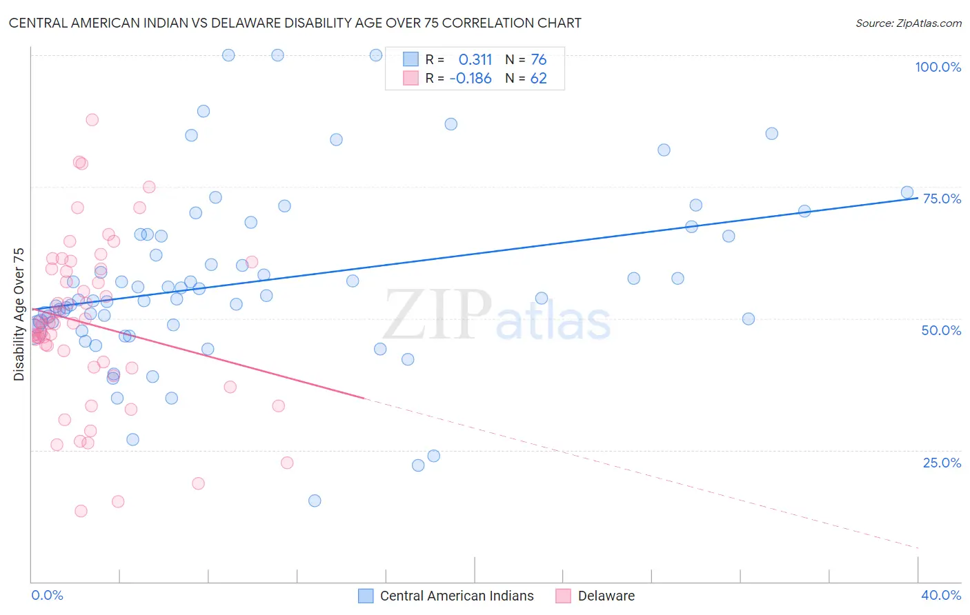 Central American Indian vs Delaware Disability Age Over 75