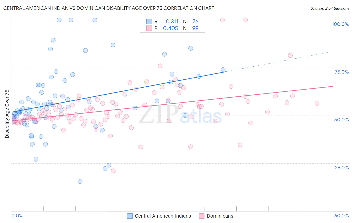 Central American Indian vs Dominican Disability Age Over 75