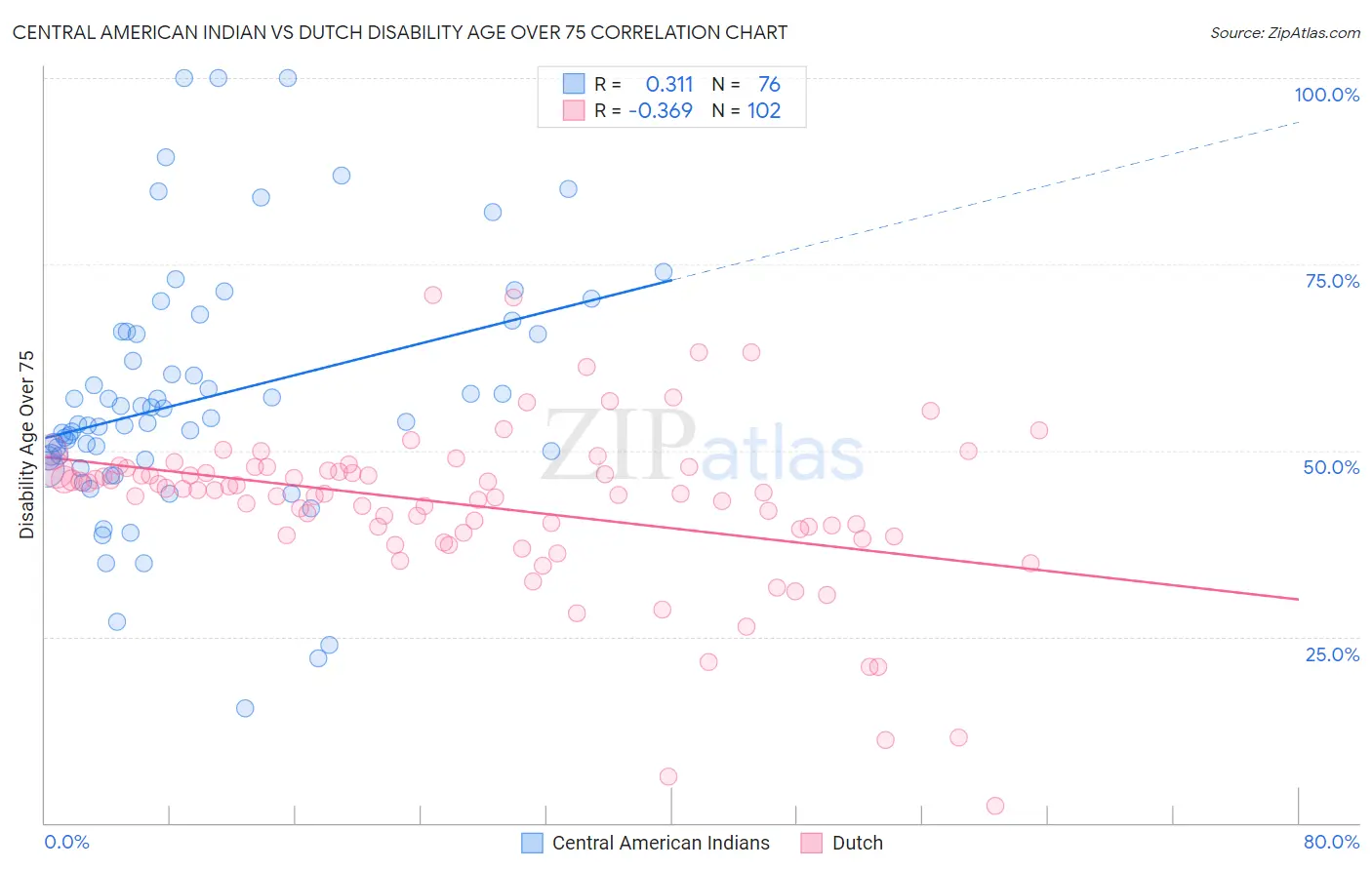 Central American Indian vs Dutch Disability Age Over 75